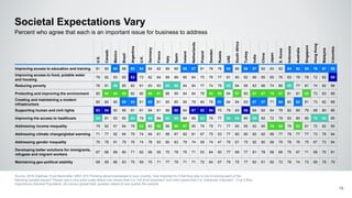 Societal Expectations Vary
Source: 2016 Edelman Trust Barometer Q561-573 Thinking about businesses in your country, how important is it that they play a role in solving each of the
following societal issues? Please use a nine-point scale where one means that it is “not at all important” and nine means that it is “extremely important”. (Top 4 Box,
Importance) General Population, 28-country global total, question asked of one quarter the sample.
70
Percent who agree that each is an important issue for business to address
U.S.
Canada
Mexico
Brazil
Argentina
U.K.
Germany
France
Italy
Spain
Ireland
Netherlands
Poland
Sweden
Russia
UAE
SouthAfrica
Turkey
India
China
Japan
S.Korea
Indonesia
Australia
Singapore
HongKong
Malaysia
Columbia
Improving access to education and training 81 82 94 88 85 84 84 82 89 89 88 87 81 78 76 85 86 86 87 82 63 82 84 82 85 76 87 89
Improving access to food, potable water
and housing
79 82 93 85 83 73 82 84 89 89 80 84 75 76 77 81 85 82 86 85 65 76 83 78 78 72 82 89
Reducing poverty 76 81 95 85 82 81 83 83 93 90 84 84 77 74 75 85 84 85 83 86 74 80 85 77 81 74 82 88
Protecting and improving the environment 80 84 94 89 82 80 86 87 88 89 84 84 76 82 80 84 87 85 87 87 76 87 81 81 82 73 83 88
Creating and maintaining a modern
infrastructure
80 80 90 89 83 81 85 81 85 85 85 79 80 76 81 84 84 83 87 87 71 84 80 82 81 73 82 88
Supporting human and civil rights 83 84 93 85 81 81 84 81 88 90 84 87 82 84 70 79 83 86 84 82 64 79 82 80 79 68 80 86
Improving the access to healthcare 85 81 93 85 83 79 85 84 90 90 84 85 83 79 77 86 89 85 89 82 72 78 83 80 80 76 84 85
Addressing income inequality 79 82 91 84 78 83 83 86 88 90 87 85 79 79 71 77 85 85 82 85 76 84 79 83 81 72 82 85
Addressing climate change/global warming 71 77 92 84 79 74 84 81 88 87 82 81 67 75 53 77 80 80 82 82 68 77 79 77 77 73 76 84
Addressing gender inequality 75 78 91 79 76 74 78 83 80 83 79 74 59 74 47 78 81 75 82 80 68 79 78 76 75 67 73 84
Developing better solutions for immigrants,
refugees and migrant workers
67 66 89 80 71 62 66 55 75 78 75 71 53 64 50 77 69 77 81 78 58 66 75 67 71 58 70 81
Maintaining geo-political stability 68 69 86 83 75 69 75 71 77 79 71 71 72 64 67 79 75 77 83 81 60 72 78 74 73 69 79 79
 