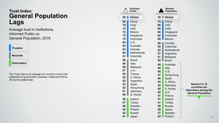 49 Ireland
47 Turkey
46 Sweden
42 Poland
42 Russia
41 Japan
49 Australia
49 Italy
49 U.S.
47 Hong Kong
46 Spain
45 S. Africa
42 Germany
42 S. Korea
42 U.K.
41 France
41 Ireland
41 Turkey
39 Russia
38 Japan
37 Sweden
35 Poland
73 China
66 UAE
65 India
64 Singapore
62 Indonesia
60 Mexico
82 China
78 India
74 UAE
72 Mexico
72 Singapore
70 Indonesia
64 U.S.
63 Australia
63 Canada
62 Netherlands
61 Colombia
56 Canada
55 Colombia
52 Netherlands
51 Argentina
51 Malaysia
50 Brazil58 Brazil
58 Italy
58 Malaysia
57 U.K.
55 France
54 S. Africa
53 Argentina
53 Spain
52 Hong Kong
51 Germany
50 S. Korea
Trust Index:
General Population
Lags
Average trust in institutions,
Informed Public vs.
General Population, 2016
Nearly 6 in 10
countries are
distrusters among the
General Population
The Trust Index is an average of a country’s trust in the
institutions of government, business, media and NGOs.
28-country global total.
Informed
Public
General
Population
60 Global 50 Global
9
Trusters
Neutrals
Distrusters
 