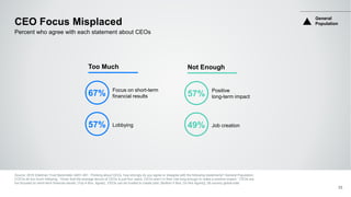 CEO Focus Misplaced
Source: 2016 Edelman Trust Barometer Q451-461. Thinking about CEOs, how strongly do you agree or disag...