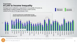 50%
19 of 29 countries have a double-digit trust gap
between high-income and low-income respondents
Trust Index:
A Link to Income Inequality
Source: 2016 Edelman Trust Barometer Q13. Below is a list of institutions. For each one, please indicate how much you trust that institution to do what is right using a nine-point scale, where one means that you
“do not trust them at all” and nine means that you “trust them a great deal.” (Top 4 Box, Trust) General Population, 28-country global total, lower vs. upper quartile income in each country.
GDP 5 = U.S., China, Japan, Germany, U.K. 10
Average trust in institutions, respondents in top quartile of income vs.
respondents in bottom quartile of income in each country,
ranked by the size of the gap between them
60
57
71
64
78 78
68
49
52
62
67
49
45 46
50
53
40
74
49
79
46
65
68
59
38
44
80
55
62
58
71
46
42 40
35
52
56
48
30 33
45
50
32 31 32
37
40
27
62
37
69
36
56 59
51
30
37
73
48
55
52
66
Global
GDP5
U.S.
France
Brazil
India
Netherlands
Russia
U.K.
Italy
Singapore
Japan
HongKong
Turkey
Sweden
Spain
Poland
Colombia
NewZealand
Mexico
Ireland
SouthAfrica
UAE
Argentina
SouthKorea
Germany
Indonesia
Australia
Malaysia
Canada
China
19192022262931
Low-income
respondents
High-income
respondents
Global totals exclude Colombia and New Zealand in 2016.
 
