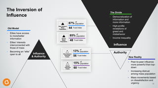 Influence
The Inversion of
Influence
12
Influence
& Authority
Authority
Old Model
‣ Elites have access
to more/better
information
‣ Elites’ interests
interconnected with
those of mass
‣ Becoming an “elite”
open to all
New Reality
‣ Peer-to-peer influence
more powerful than top-
down
‣ Increasing distrust
among mass population
‣ Mass movements based
on dissatisfaction and
urgency
The Divide
‣ Democratization of
information and
more information
‣ High-profile
revelations of
greed and
misbehavior
‣ Income inequality
New Zealand
Mass
Population
87%
of
population
44 Trust Index
13%
of
population
56 Trust Index
New Zealand
Informed
Public
Global
Mass
Population
85%
of
population
48 Trust Index
15%
of
population
60 Trust Index
Global
Informed
Public
 