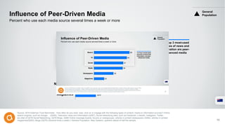 Influence of Peer-Driven Media
Source: 2016 Edelman Trust Barometer - How often do you read, view, click on or engage with the following types of content, media or information sources? Online
search engines, such as Google… (Q285), Television news and information (Q287), Social networking sites, such as Facebook, LinkedIn, Instagram, Twitter,
etc.(Net of Q278 Social Networking, Q279 Blogs, Q289 Online message boards, forums or newsgroups), articles in printed newspapers (Q284), articles in printed
magazines(Q283), Blogs (Q279) (Several times a week+) General Population, New Zealand, question asked of half the sample.
Percent who use each media source several times a week or more
General
Population
2 of top 3 most-used
sources of news and
information are peer-
influenced media
13
69
64
57
56
38
20
Search
TV
Social
Radio
Newspapers
Magazines
 