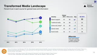 NZ 2016
55
52
40
32
26
Industry
Global
2016
Search engines* 63
Traditional media 58
Online-only media** 53
Owned media 46
Social media 44
58
53
44
63
46
2012 2013 2014 2015 2016
Transformed Media Landscape
Source: 2016 Edelman Trust Barometer Q178-182. When looking for general news and information, how much would you trust each type of source for general news and information? Please use a
nine-point scale where one means that you “do not trust it at all” and nine means that you “trust it a great deal.” (Top 4 Box, Trust) General Population and Millennials, 25-country global total;
General Population, New Zealand
*From 2012-2015, “Online Search Engines” were included as a media type. In 2016, this was changed to “Search Engines.”
**From 2012-2015, “Hybrid Media” was included as a media type. In 2016, this was changed to “Online-Only media.”
Percent trust in each source for general news and information
Millennials
even more trusting
of digital media than
general population
General
Population
14
Millennials Gap
66 3
58 0
58 5
51 5
51 7
 