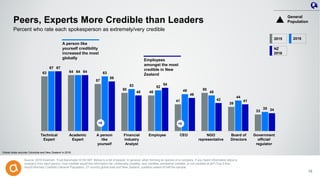 63 64
57
50
48
41
50
39
33
67
64 63
53 52
49 48
44
35
67
64
59
48
54
46
42 41
34
Peers, Experts More Credible than Leaders
Source: 2016 Edelman. Trust Barometer Q130-587. Below is a list of people. In general, when forming an opinion of a company, if you heard information about a
company from each person, how credible would the information be—extremely credible, very credible, somewhat credible, or not credible at all? (Top 2 Box,
Very/Extremely Credible) General Population, 27-country global total and New Zealand, question asked of half the sample.
Percent who rate each spokesperson as extremely/very credible
2015 2016
+6
Technical
Expert
A person
like
yourself
Academic
Expert
Financial
Industry
Analyst
CEO Board of
Directors
Employee NGO
representative
A person like
yourself credibility
increased the most
globally
General
Population
Government
official/
regulator
15
NZ
2016
Employees
amongst the most
credible in New
Zealand
Global totals exclude Colombia and New Zealand in 2016.
+8
 