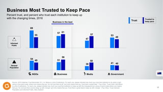 Business Most Trusted to Keep Pace
Source: 2016 Edelman Trust Barometer Q11-14. Below is a list of institutions. For each one, please indicate how much you trust that institution to do what is right
using a nine-point scale, where one means that you “do not trust them at all” and nine means that you “trust them a great deal.” (Top 4 Box, Trust) Q441-444 Below
is a list of institutions. For each one, please indicate how much you trust that institution to keep up with the changing times using a 9-point scale where one means
that you “do not trust them at all to keep up with change” and nine means that you “trust them a great deal to keep up with change”. (Top 4 Box, Trust) General
Population and Informed Public, New Zealand
17
Percent trust, and percent who trust each institution to keep up
with the changing times, 2016
Informed
Public
General
Population
Trust
Trusted to
keep paceBusiness in the lead
Informed
Public
General
Population
69
55
57 61
57
47
53
48
54
49 51
56
50
38 41 40
NGOs Business Media Government
 