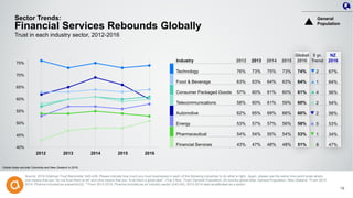 40%
45%
50%
55%
60%
65%
70%
75%
Sector Trends:
Financial Services Rebounds Globally
Source: 2016 Edelman Trust Barometer Q45-429. Please indicate how much you trust businesses in each of the following industries to do what is right. Again, please use the same nine-point scale where
one means that you “do not trust them at all” and nine means that you “trust them a great deal”. (Top 4 Box, Trust) General Population, 25-country global total; General Population, New Zealand. *From 2012-
2014, Pharma included as subsector(Q). **From 2012-2015, Pharma included as an industry sector (Q43-60). 2012-2014 data recalibrated as a sector.
Trust in each industry sector, 2012-2016
2012 2013 2014 2015 2016
General
Population
18
Industry 2012 2013 2014 2015
Global
2016
5 yr.
Trend
NZ
2016
Technology 76% 73% 75% 73% 74% 2 67%
Food & Beverage 63% 63% 64% 63% 64% 1 64%
Consumer Packaged Goods 57% 60% 61% 60% 61% 4 56%
Telecommunications 58% 60% 61% 59% 60% 2 54%
Automotive 62% 65% 69% 66% 60% 2 56%
Energy 53% 57% 57% 56% 58% 5 53%
Pharmaceutical 54% 54% 55% 54% 53% 1 34%
Financial Services 43% 47% 48% 48% 51% 8 47%
Global totals exclude Colombia and New Zealand in 2016.
 