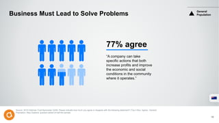 Business Must Lead to Solve Problems
Source: 2016 Edelman Trust Barometer Q249. Please indicate how much you agree or disagree with the following statement? (Top 4 Box, Agree). General
Population, New Zealand, question asked of half the sample.
“A company can take
specific actions that both
increase profits and improve
the economic and social
conditions in the community
where it operates.”
General
Population
19
77% agree
 