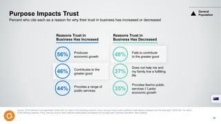 Purpose Impacts Trust
Percent who cite each as a reason for why their trust in business has increased or decreased
Source: 2016 Edelman Trust Barometer Q328-329. For which of the following reasons, if any, has your trust in each institution listed below increased over the past year? Q330-331. For which
of the following reasons, if any, has your trust in each institution listed below decreased over the past year? General Population, New Zealand.
Reasons Trust in
Business Has Increased
Reasons Trust in
Business Has Decreased
Produces
economic growth
Contributes to the
greater good
Provides a range of
public services
Fails to contribute
to the greater good
Does not help me and
my family live a fulfilling
life
Provides few/no public
services // Lacks
economic growth
56%
46%
44%
48%
37%
35%
General
Population
20
 