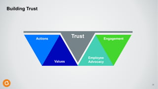 Building Trust
22
Actions
Values
Employee
Advocacy
Engagement
Trust
 