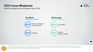 CEO Focus Misplaced
Source: 2016 Edelman Trust Barometer Q451-461. Thinking about CEOs, how strongly do you agree or disagree with the following statements? [‘CEOs do too much lobbying,’ ‘Given that the
average tenure of CEOs is just 4 years, CEOs aren’t in their role long enough to make a positive impact,’ ‘CEOs are too focused on short-term financial results,’ (Top 4 Box, Agree); ‘CEOs can
be trusted to create jobs’ (Bot 5 Box, Do not agree)] General Population, New Zealand.
23
Percent who agree with each statement about CEOs
Focus on short-term
financial results
Lobbying
Too Much
65%
43%
Job creation
Positive
long-term impact
Not Enough
63%
47%
General
Population
 