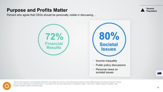 Purpose and Profits Matter
Source: 2016 Edelman Trust Barometer Q496-506. How visible do you think a CEO should personally be in these different types of business situations? Please
use a 9-point scale where one means that it is “not visible at all” and nine means that it is “extremely visible”. (Top 4 Box, Visible) General Population, New
Zealand, question asked of half the sample.
24
Percent who agree that CEOs should be personally visible in discussing…
80%
Societal
Issues
‣ Income inequality
‣ Public policy discussions
‣ Personal views on
societal issues
72%
Financial
Results
General
Population
 