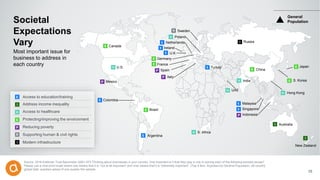 Access to education/training
Address income inequality
Access to healthcare
Protecting/improving the environment
Reducing poverty
Supporting human & civil rights
Modern infrastructure
E
E
P
H
Source: 2016 Edelman Trust Barometer Q561-573 Thinking about businesses in your country, how important is it that they play a role in solving each of the following societal issues?
Please use a nine-point scale where one means that it is “not at all important” and nine means that it is “extremely important”. (Top 4 Box, Importance) General Population, 28-country
global total, question asked of one quarter the sample.
Societal
Expectations
Vary
25
Most important issue for
business to address in
each country
Canada
Brazil
Germany
France
China
U.S.
Poland
Argentina
Sweden
Mexico
U.K.
Ireland
Netherlands
Turkey
Singapore
Hong Kong
Malaysia
Colombia
Japan
Australia
Russia
S. Korea
Italy
Spain
Indonesia
UAE
S. Africa
India
General
Population
R
I
I
E
E
R
H
E
E
E
E
E
P
P
E
H
P
E
H
H
H
E
E
E
E
E
P
I
H
E
I
I
New Zealand
 