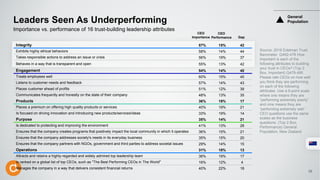 Integrity 57% 15% 42
Exhibits highly ethical behaviors 58% 14% 44
Takes responsible actions to address an issue or crisis 56% 19% 37
Behaves in a way that is transparent and open 55% 13% 42
Engagement 54% 14% 40
Treats employees well 60% 15% 45
Listens to customer needs and feedback 57% 14% 43
Places customer ahead of profits 51% 12% 39
Communicates frequently and honestly on the state of their company 48% 13% 35
Products 36% 19% 17
Places a premium on offering high quality products or services 40% 19% 21
Is focused on driving innovation and introducing new products/services/ideas 33% 19% 14
Purpose 35% 14% 21
Is dedicated to protecting and improving the environment 41% 13% 28
Ensures that the company creates programs that positively impact the local community in which it operates 36% 15% 21
Ensures that the company addresses society's needs in its everyday business 35% 15% 20
Ensures that the company partners with NGOs, government and third parties to address societal issues 29% 14% 15
Operations 31% 18% 13
Attracts and retains a highly-regarded and widely admired top leadership team 36% 19% 17
Is ranked on a global list of top CEOs, such as "The Best Performing CEOs in The World" 16% 12% 4
Manages the company in a way that delivers consistent financial returns 40% 22% 18
Leaders Seen As Underperforming
Source: 2016 Edelman Trust
Barometer. Q462-478 How
important is each of the
following attributes to building
your trust in CEOs? (Top 2
Box, Important) Q479-495
Please rate CEOs on how well
you think they are performing
on each of the following
attributes. Use a 9-point scale
where one means they are
“performing extremely poorly”
and nine means they are
“performing extremely well.”
CEO questions use the same
scales as the business
questions. (Top 2 Box,
Performance) General
Population, New Zealand
Importance vs. performance of 16 trust-building leadership attributes
CEO
Importance
CEO
Performance Gap
General
Population
26
 