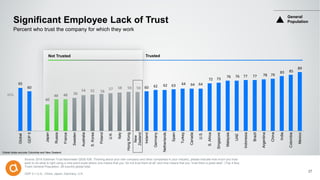 65
60
40
48 48 50
54 55 56
57 58 59 59 60 62 62 63 64 64 64
72 73
76 76 77 77 78 79
83 85
89
Global
GDP5
Japan
Russia
France
Sweden
Australia
S.Korea
Poland
U.K.
Italy
HongKong
New
Zealand
Ireland
Germany
Netherlands
Spain
Turkey
Canada
U.S.
S.Africa
Singapore
Malaysia
UAE
Indonesia
Brazil
Argentina
China
India
Colombia
Mexico
50%
Significant Employee Lack of Trust
Source: 2016 Edelman Trust Barometer Q525-526. Thinking about your own company and other companies in your industry, please indicate how much you trust
each to do what is right using a nine-point scale where one means that you “do not trust them at all” and nine means that you “trust them a great deal”. (Top 4 Box,
Trust) General Population, 28-country global total.
GDP 5 = U.S., China, Japan, Germany, U.K.
27
Percent who trust the company for which they work
TrustedNot Trusted
General
Population
Global totals exclude Colombia and New Zealand.
 