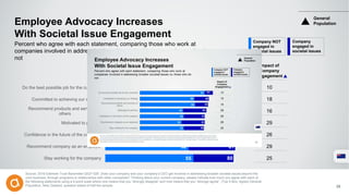 Employee Advocacy Increases
With Societal Issue Engagement
Source: 2016 Edelman Trust Barometer Q527-529. Does your company and your company’s CEO get involved in addressing broader societal issues beyond the
core business, through programs or relationships with other companies? Thinking about your current company, please indicate how much you agree with each of
the following statements using a 9-point scale where one means that you “strongly disagree” and nine means that you “strongly agree”. (Top 4 Box, Agree) General
Population, New Zealand, question asked of half the sample. 28
Percent who agree with each statement, comparing those who work at
companies involved in addressing broader societal issues vs. those who do
not
General
Population
82
55
52
55
54
69
68
81
Stay working for the company
Recommend company as an employer
Confidence in the future of the company
Motivated to perform
Recommend products and services to
others
Committed to achieving our strategy
Do the best possible job for the customer
Impact of
Company
Engagement
10
18
16
29
26
29
25
91
86
85
83
81
81
80
Company NOT
engaged in
societal issues
Company
engaged in
societal issues
 