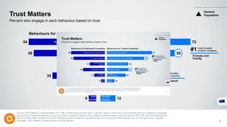 72
59
34
34
30
12
54
50
24
35
17
6
Trust Matters
Source: 2016 Edelman Trust Barometer Q371-589. Thinking back over the past 12 months, have you taken any of the following actions in relation to companies
that you trust? Please answer yes or no to each action. General Population, New Zealand, question asked of half the sample. Q377-380. Still thinking about the
past 12 months, have you taken any of the following actions in relation to companies that you do not trust? Please answer yes or no to each action. General
Population, New Zealand, question asked of half the sample. 3
Percent who engage in each behaviour based on trust
Behaviours for Distrusted Companies Behaviours for Trusted Companies
Refused to buy products/services
Criticised Companies
Paid More
than wanted
Shared Negative
Opinions
Disagreed with others
Sold
Shares
Chose to buy products/services
Recommended them to a friend/colleague
Paid More for
Products/Services
Shared positive opinions online
Defended Company
Bought
Shares
most trusted
content creators:#1
Friends and
Family
most trusted
media source:#1
Online Search
Engines
General
Population
 