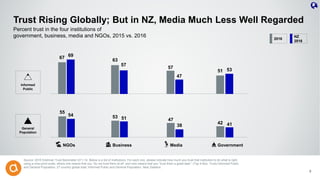Trust Rising Globally; But in NZ, Media Much Less Well Regarded
Source: 2016 Edelman Trust Barometer Q11-14. Below is a list of institutions. For each one, please indicate how much you trust that institution to do what is right
using a nine-point scale, where one means that you “do not trust them at all” and nine means that you “trust them a great deal.” (Top 4 Box, Trust) Informed Public
and General Population, 27-country global total; Informed Public and General Population, New Zealand.
5
Percent trust in the four institutions of
government, business, media and NGOs, 2015 vs. 2016
Informed
Public
General
Population
2016
NZ
2016
67 69
63
57
57
47
NGOs Business Media Government
51 53
55
54 53 51 47
38
42 41
 