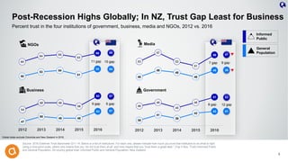 60
64 65
63
66
50
53 54
51
55
46
48
45
48
51
38
41
39
42
43
2012 2013 2014 2015 2016
54
58 58
56
62
47
50
49 49
53
2012 2013 2014 2015 2016
Source: 2016 Edelman Trust Barometer Q11-14. Below is a list of institutions. For each one, please indicate how much you trust that institution to do what is right
using a nine-point scale, where one means that you “do not trust them at all” and nine means that you “trust them a great deal.” (Top 4 Box, Trust) Informed Public
and General Population, 25-country global total; Informed Public and General Population, New Zealand.
6
Percent trust in the four institutions of government, business, media and NGOs, 2012 vs. 2016
53
57
53
51
56
46
49
48
46
49
NGOs
Government
Media
Business
Post-Recession Highs Globally; In NZ, Trust Gap Least for Business
Informed
Public
General
Population69
54
57
51
47
38
53
41
Global totals exclude Colombia and New Zealand in 2016.
11 gap 15 gap
9 gap 6 gap
7 gap 9 gap
8 gap 12 gap
 