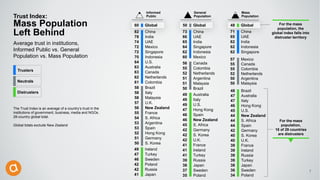 57 Mexico
55 Canada
55 Colombia
52 Netherlands
50 Argentina
50 Malaysia
48 Brazil
47 Australia
47 Italy
46 Hong Kong
45 U.S.
44 New Zealand
44 S. Africa
44 Spain
42 Germany
40 S. Korea
40 U.K.
39 France
39 Ireland
39 Russia
39 Turkey
38 Japan
36 Sweden
34 Poland
71 China
65 UAE
62 India
62 Indonesia
62 Singapore
Trust Index:
Mass Population
Left Behind
Average trust in institutions,
Informed Public vs. General
Population vs. Mass Population
For the mass
population,
18 of 29 countries
are distrusters
The Trust Index is an average of a country’s trust in the
institutions of government, business, media and NGOs.
28-country global total.
Global totals exclude New Zealand
Mass
Population
48 Global For the mass
population, the
global index falls into
distruster territory
7
Trusters
Neutrals
Distrusters
49 Australia
49 Italy
49 U.S.
47 Hong Kong
46 Spain
46 New Zealand
45 S. Africa
42 Germany
42 S. Korea
42 U.K.
41 France
41 Ireland
41 Turkey
39 Russia
38 Japan
37 Sweden
35 Poland
73 China
66 UAE
65 India
64 Singapore
62 Indonesia
60 Mexico
56 Canada
55 Colombia
52 Netherlands
51 Argentina
51 Malaysia
50 Brazil
General
Population
50 Global60 Global
82 China
78 India
74 UAE
72 Mexico
72 Singapore
70 Indonesia
64 U.S.
63 Australia
63 Canada
62 Netherlands
61 Colombia
49 Ireland
47 Turkey
46 Sweden
42 Poland
42 Russia
41 Japan
58 Brazil
58 Italy
58 Malaysia
57 U.K.
56 New Zealand
55 France
54 S. Africa
53 Argentina
53 Spain
52 Hong Kong
51 Germany
50 S. Korea
Informed
Public
 