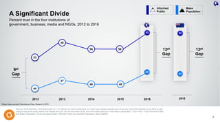 A Significant Divide
Source: 2016 Edelman Trust Barometer Q11-14. Below is a list of institutions. For each one, please indicate how much you trust that institution to do what is right
using a nine-point scale, where one means that you “do not trust them at all” and nine means that you “trust them a great deal.” (Top 4 Box, Trust) Informed Public
and Mass Population, 25-country global total; Informed Public and General Population, New Zealand.
9
Percent trust in the four institutions of
government, business, media and NGOs, 2012 to 2016
Informed
Public
Mass
Population
12pt
Gap
9pt
Gap
12pt
Gap
56
44
2016
Global totals exclude Colombia and New Zealand in 2016.
60
48
44
47
2012 2013 2014 2015 2016
46 46
53
58
56 56
 