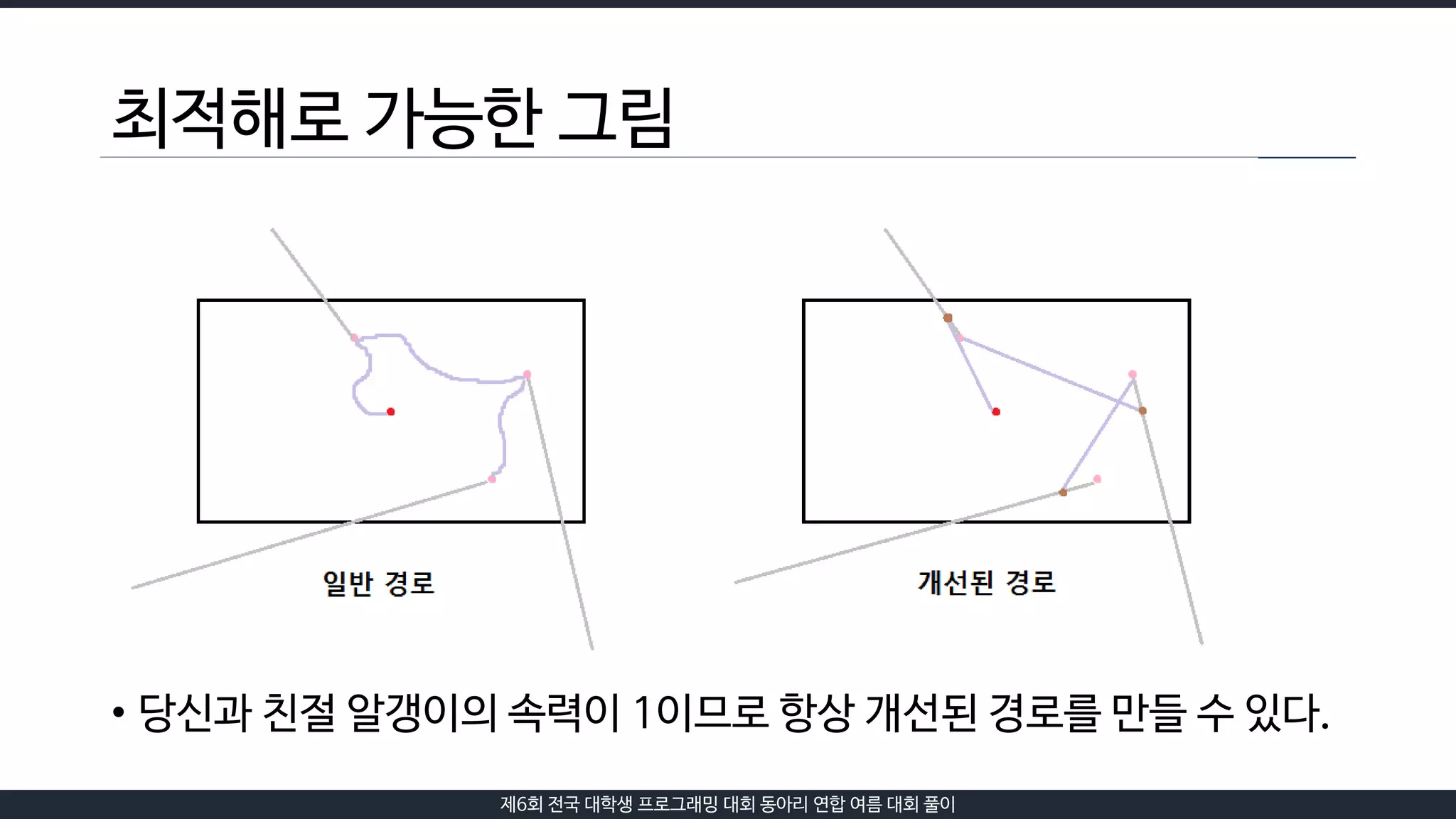 제6회 전국 대학생 프로그래밍 대회 동아리 연합 여름 대회 풀이
최적해로 가능한 그림
• 당신과 친절 알갱이의 속력이 1이므로 항상 개선된 경로를 만들 수 있다.
 