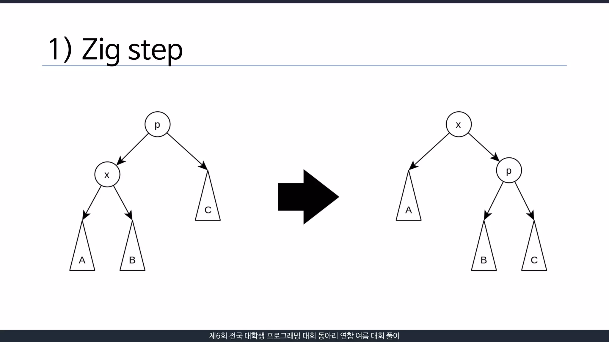 제6회 전국 대학생 프로그래밍 대회 동아리 연합 여름 대회 풀이
1) Zig step
 