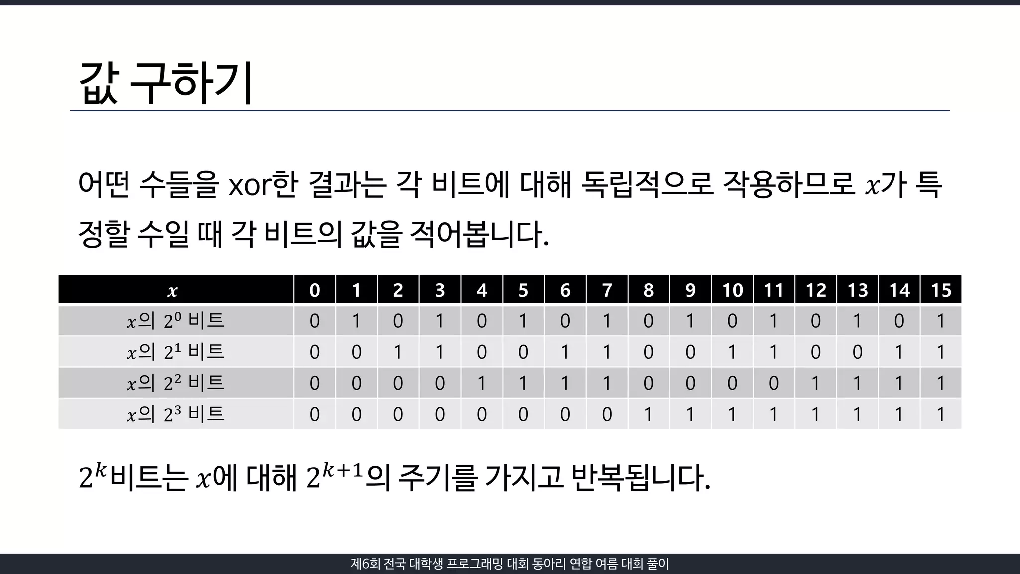 제6회 전국 대학생 프로그래밍 대회 동아리 연합 여름 대회 풀이
값 구하기
어떤 수들을 xor한 결과는 각 비트에 대해 독립적으로 작용하므로 𝑥가 특
정할 수일 때 각 비트의 값을 적어봅니다.
2 𝑘비트는 𝑥에 대해 2 𝑘+1의 주기를 가지고 반복됩니다.
𝒙 0 1 2 3 4 5 6 7 8 9 10 11 12 13 14 15
𝑥의 20
비트 0 1 0 1 0 1 0 1 0 1 0 1 0 1 0 1
𝑥의 21
비트 0 0 1 1 0 0 1 1 0 0 1 1 0 0 1 1
𝑥의 22
비트 0 0 0 0 1 1 1 1 0 0 0 0 1 1 1 1
𝑥의 23 비트 0 0 0 0 0 0 0 0 1 1 1 1 1 1 1 1
 