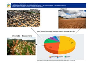 Programa de Pós-Graduação em Desastres Naturais
Tópicos especiais em gestão de riscos e desastres naturais II - A Cidade Vulnerável: Fragilidades e Resiliência
Gestão Urbana e Desatres Naturais - Casos em Santa Catarina
estiagem
enxurrada + deslizamento
inundação
 