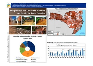 Programa de Pós-Graduação em Desastres Naturais
Tópicos especiais em gestão de riscos e desastres naturais II - A Cidade Vulnerável: Fragilidades e Resiliência
Gestão Urbana e Desatres Naturais - Casos em Santa Catarina
fonte:AtlasBrasileirodeDesastresNaturais-SC
 