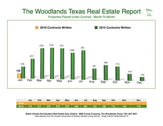 The Woodlands Texas Real Estate Report
Properties Placed Under Contract - Month-To-Month
Jan Feb Mar Apr May Jun Jul Aug Sep Oct Nov Dec
2016
2015 170 217 278 279 275 249 261 161 180 173 134 119
Better Homes And Gardens Real Estate Gary Greene - 9000 Forest Crossing, The Woodlands Texas / 281-367-3531
Data obtained from the Houston Association of Realtors Multiple Listing Service - Single Family/TheWoodlands TX
2016 Contracts Written 2015 Contracts Written
 