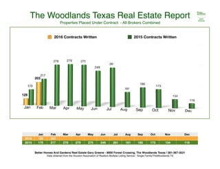 The Woodlands Texas Real Estate Report
Properties Placed Under Contract - All Brokers Combined
Jan Feb Mar Apr May Jun Jul Aug Sep Oct Nov Dec
2016 129 203
2015 170 217 278 279 275 249 261 161 180 173 134 119
Better Homes And Gardens Real Estate Gary Greene - 9000 Forest Crossing, The Woodlands Texas / 281-367-3531
Data obtained from the Houston Association of Realtors Multiple Listing Service - Single Family/TheWoodlands TX
2016 Contracts Written 2015 Contracts Written
 