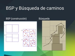 BSP y Búsqueda de caminos
BSP (construcción) Búsqueda
 