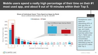 © comScore, Inc. Proprietary. 10
45%
18%
10%
7%
4% 3% 2% 2% 1% 1%
5%
61%
18%
8%
5% 3% 2% 1% 1% 1% 0% 1%
0%
10%
20%
30%
40%
50%
60%
70%
1 2 3 4 5 6 7 8 9 10 11+
ShareofTimeSpentonApps
Individuals’ Top Ranked App by Usage
Smartphone Tablet
Mobile users spend a really high percentage of their time on their #1
most used app, and about 9 out of 10 minutes within their Top 5.
Smartphone users
spend an
astonishing 45% of
their app time on
their #1 most used
app, and nearly
three quarters of
that time within their
Top 3. Tablet users
have even more
concentrated
activity, with 61%
dedicated to their #1
app and 87% within
their Top 3.
Share of Individual Users’ Time Spent on Apps by Rank
Source: comScore Custom Analytics, U.S., Age 18+, June 2016
27
14
Smartphone Tablet
Avg. # of Different Apps Used per Month
 