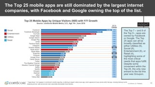 © comScore, Inc. Proprietary. 11
The Top 25 mobile apps are still dominated by the largest internet
companies, with Facebook and Google owning the top of the list.
The Top 7 – and 8 of
the Top 9 – apps are
owned by Facebook
or Google. The Top
25 apps can all be
broadly classified as
either Utilities (9),
Social (6),
Entertainment (6), or
Retail (4),
highlighting some of
the most critical
needs that apps fulfill.
Despite some
movement within the
Top 25, the only new
entrant to the list this
year was Groupon.
Top 25 Mobile Apps by Unique Visitors (000) with Y/Y Growth
Source: comScore Mobile Metrix, U.S., Age 18+, June 2016
* “Apple Music,” as it appears in comScore’s monthly reporting, is referring to Apple’s native music app, which captures all music activity within that app, including listening via the
streaming service, radio service and users’ personally downloaded music libraries..
Social
Entertainment
Utilities
Retail
19%
36%
18%
25%
11%
12%
16%
3%
20%
55%
35%
22%
52%
26%
68%
3%
14%
13%
23%
16%
35%
40%
26%
10%
10%
149,562
129,676
116,403
95,311
89,924
86,713
78,734
76,500
75,385
67,489
66,734
60,351
51,955
51,428
50,090
47,770
46,916
40,362
39,511
37,821
33,337
30,213
27,804
27,547
23,723
Facebook
Facebook Messenger
YouTube
Google Maps
Google Search
Google Play
Gmail
Pandora Radio
Instagram
Amazon Mobile
Apple Music*
Apple Maps
Snapchat
Pinterest
Google Drive
Yahoo Stocks
Twitter
The Weather Channel
Weather Channel Widget
Netflix
Spotify
Groupon
Walmart
eBay
Yahoo Mail
Y/Y %
Change
 