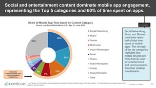 © comScore, Inc. Proprietary. 13
Social Networking,
Music and Games
contribute nearly
half of total time
spent on mobile
apps. The strength
of the top categories
highlights that
mobile devices are
more heavily used
for entertainment
and communication
than their desktop
counterparts.
Share of Mobile App Time Spent by Content Category
Source: comScore Mobile Metrix, U.S., Age 18+, June 2016
Social and entertainment content dominate mobile app engagement,
representing the Top 5 categories and 60% of time spent on apps.
20%
16%
12%
7%
5%
4%
3%
3%
2%
2%
26%
Social Networking
Music*
Games
Multimedia
Instant Messengers
Retail
Photos
Search/Navigation
Portals
News/Information
Other
* As of January 2016, the Pandora Radio media property reclassified itself from the Radio category to the Music category. This had a significant and inorganic impact on both
categories’ time spent figures.
Indicates
entertainment and
communication
categories.
 