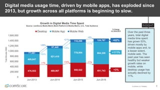 © comScore, Inc. Proprietary. 3
Over the past three
years, total digital
media time spent
has grown 53%,
driven mostly by
mobile apps and, to
a lesser extent,
mobile web. The
past year has seen
healthy but weaker
growth rates on
mobile, while
desktop usage has
actually declined by
11%.
Digital media usage time, driven by mobile apps, has exploded since
2013, but growth across all platforms is beginning to slow.
476,553 480,967 550,522 491,743
409,847
621,410
778,954 864,32877,081
97,440
118,299 124,787
0
200,000
400,000
600,000
800,000
1,000,000
1,200,000
1,400,000
1,600,000
Jun-2013 Jun-2014 Jun-2015 Jun-2016
TotalMinutes(MM)
Desktop Mobile App Mobile Web
Growth in Digital Media Time Spent
Source: comScore Media Metrix Multi-Platform & Mobile Metrix, U.S., Total Audience
+62%
+111%
+3%
+21%
+5%
+11%
-11%
+25%
+14%
+26%
+52%
+1%
% Change
vs. June 2013
 