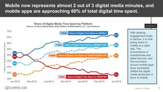 © comScore, Inc. Proprietary. 4
30%
35%
40%
45%
50%
55%
60%
65%
70%
Jun-2013 Dec-2013 Jun-2014 Dec-2014 Jun-2015 Dec-2015 Jun-2016
%ShareofDigitalMediaTimeSpent
With desktop
engagement finally
in decline, it is now
losing share to
mobile at a rapid
rate. The
convenience of
smartphones and
tablet devices, and
the innovation
around mobile apps
have completely
shifted the digital
media landscape in
favor of mobile.
Mobile now represents almost 2 out of 3 digital media minutes, and
mobile apps are approaching 60% of total digital time spent.
Share of Digital Media Time Spent by Platform
Source: comScore Media Metrix Multi-Platform & Mobile Metrix, U.S., Total Audience
Share of Digital Time Spent on MOBILE APP
Share of Digital Time Spent on MOBILE
33%
58%
42%
67%
51%
49%
Share of Digital Time Spent on DESKTOP
+16pts
-16pts
+16pts
Share of Digital Time Spent on SMARTPHONE APP+16pts 49%
33%
 