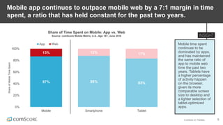 © comScore, Inc. Proprietary. 5
87% 88% 83%
13% 12% 17%
0%
20%
40%
60%
80%
100%
Mobile Smartphone Tablet
ShareofMobileTimeSpent
App Web
Mobile app continues to outpace mobile web by a 7:1 margin in time
spent, a ratio that has held constant for the past two years.
Mobile time spent
continues to be
dominated by apps,
and has maintained
the same ratio of
app to mobile web
time the past two
years. Tablets have
a higher percentage
of activity happen
on the browser,
given its more
comparable screen
size to desktop and
a lighter selection of
tablet-optimized
apps.
Share of Time Spent on Mobile: App vs. Web
Source: comScore Mobile Metrix, U.S., Age 18+, June 2016
 