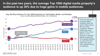 © comScore, Inc. Proprietary. 6
In the past two years, the average Top 1000 digital media property’s
audience is up 36% due to huge gains in mobile audiences.
Over the past year,
average digital
audience size has
grown 36% among
the top 1000
properties. Mobile
audiences have
grown 81% in that
time vs. a 4%
decline on desktop.
Mobile audiences
first passed desktop
in June 2014 and
within two years
have doubled those
on desktop.
Avg. Monthly Audience for Top 1000 Properties for Total Digital, Mobile, and Desktop
Source: comScore Media Metrix Multi-Platform, U.S., Total Audience
4
6
8
10
12
14
16
18
Apr-2014
May-2014
Jun-2014
Jul-2014
Aug-2014
Sep-2014
Oct-2014
Nov-2014
Dec-2014
Jan-2015
Feb-2015
Mar-2015
Apr-2015
May-2015
Jun-2015
Jul-2015
Aug-2015
Sep-2015
Oct-2015
Nov-2015
Dec-2015
Jan-2016
Feb-2016
Mar-2016
Apr-2016
May-2016
Jun-2016
UniqueVisitors(MM)
MOBILE
TOTAL DIGITAL
6.4
12.4
6.5
16.7
12.3
7.2
DESKTOP
+36%
+81%
-4%
% Change
vs. June 2014
Mobile Surpassed
Desktop in June 2014
 