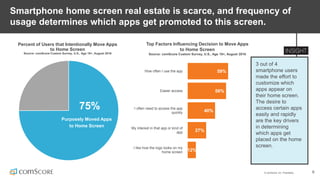 © comScore, Inc. Proprietary. 9
Smartphone home screen real estate is scarce, and frequency of
usage determines which apps get promoted to this screen.
3 out of 4
smartphone users
made the effort to
customize which
apps appear on
their home screen.
The desire to
access certain apps
easily and rapidly
are the key drivers
in determining
which apps get
placed on the home
screen.
Percent of Users that Intentionally Move Apps
to Home Screen
Source: comScore Custom Survey, U.S., Age 18+, August 2016
59%
56%
40%
27%
12%
How often I use the app
Easier access
I often need to access the app
quickly
My interest in that app or kind of
app
I like how the logo looks on my
home screen
Top Factors Influencing Decision to Move Apps
to Home Screen
Source: comScore Custom Survey, U.S., Age 18+, August 2016
75%
Purposely Moved Apps
to Home Screen
 