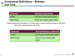 12 PROPRIETARY & CONFIDENTIAL – © 2014 PREMIER, INC.
“Rebate guarantees are based on a 30 day supply at retail and 90 day supply at mail order”
54% of Rx’s are less that this threshold
Contractual Definitions – Rebates
2nd Trick
Channel Rebate Guarantee
Retail $20 per brand paid claim
Mail Order $100 per brand paid claim
Channel Actual Rebate achieved
Retail $8.76 per brand paid claim
Mail Order $34.67 per brand paid
claim
 