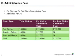 13 PROPRIETARY & CONFIDENTIAL – © 2014 PREMIER, INC.
Per Claim vs. Per Paid Claim Administrative Fees
Admin Fee = $1.75
Administrative Fees
Claim Type Total Claims Per Claim
Admin Fee
Cost
Per Paid Claim
Admin Fee
Cost
Paid Claims 100,000 $175,000 $175,000
Rejected Claims 10,000 $17,500 $0
Reversed Claims 10,000 $17,500 $0
Total 120,000 $210,000 $175,000
 
