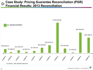 24 PROPRIETARY & CONFIDENTIAL – © 2014 PREMIER, INC.
Case Study: Pricing Guarantee Reconciliation (PGR)
Financial Results: 2013 Reconciliation
$18,696.35
$2,480.54
$13,704.39
$3,954.75
$32,499.73
$118,636.00
$19,947.00
$62,788.16
$7,444.70
$20,425.80
$1,430.60
$81,054.82
+ $1.6M RECOVERED
12 Clients with 48,500 total lives
 