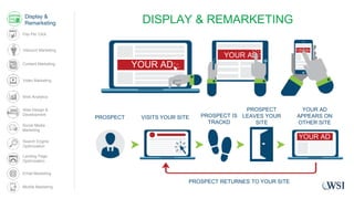 Content Marketing
Video Marketing
Web Analytics
Web Design &
Development
Social Media
Marketing
Search Engine
Optimization
Landing Page
Optimization
Email Marketing
Pay Per Click
Mobile Marketing
DISPLAY & REMARKETING
YUR D
YOUR AD
YOUR AD
YOUR AD
YOUR AD
PROSPECT VISITS YOUR SITE PROSPECT IS
TRACKD
PROSPECT
LEAVES YOUR
SITE
YOUR AD
APPEARS ON
OTHER SITE
PROSPECT RETURNES TO YOUR SITE
Inbound Marketing
Display &
Remarketing
 