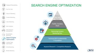 SEARCH ENGINE OPTIMIZATION
Keyword Research | Competitive Research
Technical SEO Fundamentals
+ Foundation
Optimizing Content
Marketing Plan
Publish, Socialize,
Share
Measure
+
Improve
Search Engine
Optimization
Display & Remarketing
Content Marketing
Video Marketing
Web Analytics
Web Design &
Development
Social Media
Marketing
Landing Page
Optimization
Email Marketing
Pay Per Click
Mobile Marketing
Inbound Marketing
 