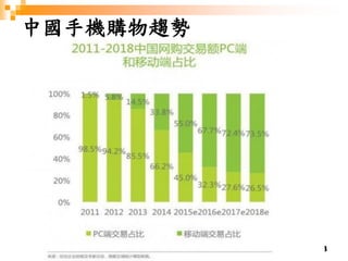 13
中國手機購物趨勢
 