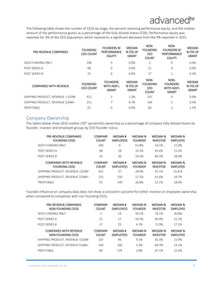 The following table shows the number of CEOs by stage, the percent receiving performance equity, and the median
amount of the performance grants as a percentage of the fully diluted shares (FDS). Performance equity was
reported for 3% of the CEO population, which represents a significant decrease from the 9% reported in 2015.
PRE-REVENUE COMPANIES
FOUNDING
CEO COUNT
FOUNDERS W
PERFORMANCE
EQUITY
MEDIAN
% FDS OF
GRANT
NON-
FOUNDING
CEO
COUNT
NON-
FOUNDERS W
PERFORMANCE
EQUITY
MEDIAN
% FDS OF
GRANT
SEED FUNDING ONLY 206 0 0.0% 2 0 0.0%
POST SERIES A 68 0 0.0% 21 0 0.0%
POST SERIES B 25 0 0.0% 17 1 0.3%
COMPANIES WITH REVENUE
FOUNDING
CEO COUNT
FOUNDERS
WITH ADD’L
GRANT
MEDIAN
% FDS OF
GRANT
NON-
FOUNDING
CEO
COUNT
NON-
FOUNDERS
WITH ADD’L
GRANT
MEDIAN
% FDS OF
GRANT
SHIPPING PRODUCT, REVENUE < $10M 421 3 1.3% 107 0 0.0%
SHIPPING PRODUCT, REVENUE $10M+ 251 7 0.7% 149 5 0.3%
PROFITABLE 91 0 0.0% 60 2 1.5%
Company Ownership
The tables below show 2016 median (50th
percentile) ownership as a percentage of company fully diluted shares by
founder, investor and employee groups by CEO founder status.
PRE-REVENUE COMPANIES
FOUNDING CEOS
COMPANY
COUNT
MEDIAN #
EMPLOYEES
MEDIAN %
FOUNDER
MEDIAN %
INVESTOR
MEDIAN %
EMPLOYEE
SEED FUNDING ONLY 206 6 61.8% 24.1% 11.0%
POST SERIES A 68 18 33.2% 45.6% 15.2%
POST SERIES B 25 30 24.2% 60.3% 18.0%
COMPANIES WITH REVENUE
FOUNDING CEOS
COMPANY
COUNT
MEDIAN #
EMPLOYEES
MEDIAN %
FOUNDER
MEDIAN %
INVESTOR
MEDIAN %
EMPLOYEE
SHIPPING PRODUCT, REVENUE <$10M 421 37 28.9% 55.1% 15.8.%
SHIPPING PRODUCT, REVENUE $10M+ 251 150 17.1% 61.6% 19.7%
PROFITABLE 91 140 26.8% 52.1% 18.0%
Founder influence on company data does not show a consistent outcome for either investor or employee ownership
when compared to companies with non-founding CEOs.
PRE-REVENUE COMPANIES
NON-FOUNDING CEOS
COMPANY
COUNT
MEDIAN #
EMPLOYEES
MEDIAN %
FOUNDER
MEDIAN %
INVESTOR
MEDIAN %
EMPLOYEE
SEED FUNDING ONLY 2 14 50.1% 19.1% 30.8%
POST SERIES A 21 17 10.5% 66.9% 22.1%
POST SERIES B 17 25 4.7% 72.9% 17.2%
COMPANIES WITH REVENUE
NON-FOUNDING CEOS
COMPANY
COUNT
MEDIAN #
EMPLOYEES
MEDIAN %
FOUNDER
MEDIAN %
INVESTOR
MEDIAN %
EMPLOYEE
SHIPPING PRODUCT, REVENUE <$10M 107 46 9.2% 65.3% 21.9%
SHIPPING PRODUCT, REVENUE $10M+ 149 160 5.3% 69.3% 23.1%
PROFITABLE 60 179 3.8% 67.1% 21.6%
COPYRIGHT 2016, ADVANCED-HR. INC. 9