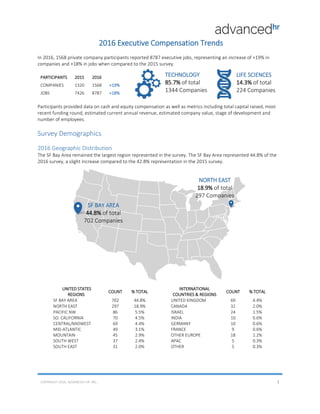 2016 Executive Compensation Trends
In 2016, 1568 private company participants reported 8787 executive jobs, representing an increase of +19% in
companies and +18% in jobs when compared to the 2015 survey.
PARTICIPANTS 2015 2016
COMPANIES 1320 1568 +19%
JOBS 7426 8787 +18%
Participants provided data on cash and equity compensation as well as metrics including total capital raised, most
recent funding round, estimated current annual revenue, estimated company value, stage of development and
number of employees.
Survey Demographics
2016 Geographic Distribution
The SF Bay Area remained the largest region represented in the survey. The SF Bay Area represented 44.8% of the
2016 survey, a slight increase compared to the 42.8% representation in the 2015 survey.
UNITED STATES
REGIONS
COUNT % TOTAL
INTERNATIONAL
COUNTRIES & REGIONS
COUNT % TOTAL
SF BAY AREA 702 44.8% UNITED KINGDOM 69 4.4%
NORTH EAST 297 18.9% CANADA 32 2.0%
PACIFIC NW 86 5.5% ISRAEL 24 1.5%
SO. CALIFORNIA 70 4.5% INDIA 10 0.6%
CENTRAL/MIDWEST 69 4.4% GERMANY 10 0.6%
MID-ATLANTIC 49 3.1% FRANCE 9 0.6%
MOUNTAIN 45 2.9% OTHER EUROPE 18 1.2%
SOUTH WEST 37 2.4% APAC 5 0.3%
SOUTH EAST 31 2.0% OTHER 5 0.3%
NORTH EAST
18.9% of total
297 Companies
SF BAY AREA
44.8% of total
702 Companies
TECHNOLOGY
85.7% of total
1344 Companies
LIFE SCIENCES
14.3% of total
224 Companies
COPYRIGHT 2016, ADVANCED-HR. INC. 1