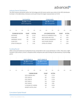 Industry Sector Distribution
The 2016 industry distribution within the Technology and Life Science sectors was similar to the 2015 distribution.
As shown in the table below, Enterprise continued to have the largest representation at 53.1%.
TECHNOLOGY SECTOR COUNT % TOTAL LIFE SCIENCES SECTOR COUNT % TOTAL
ENTERPRISE 833 53.1% BIOTECH & PHARMACEUTICAL 72 4.6%
CONSUMER 387 24.7% HEALTHCARE INFO TECH 67 4.3%
HARDWARE / DEVICE 101 6.4% MED. DEVICE & DIAGNOSTIC 60 3.8%
CLEAN TECH 22 1.4% HEALTHCARE SERVICES 21 1.3%
OTHER TECHNOLOGY 1 0.1% OTHER LIFE SCIENCE 4 0.3%
Funding Round
2016 survey participation by Funding Round was comparable to the survey distribution in 2015. There was a slight
increase in post series A, B and C companies while companies with seed funding only decreased by 2.8 percentage
points.
FUNDING ROUND COUNT % TOTAL
SEED FUNDING ONLY 267 17.1%
POST SERIES A 397 25.3%
POST SERIES B 337 21.5%
POST SERIES C 245 15.6%
POST SERIESD 140 8.9%
5+ ROUNDS OF FUNDING 163 10.4%
GROWTH CAPITAL ONLY 19 1.2%
Cumulative Capital Raised
ENTERPRISE
53.1% of total
833 Companies
CONSUMER
24.7% of total
387 Companies
POST SERIES A
25.3% of total
397 Companies
POST SERIES B
21.5% of total
337 Companies
COPYRIGHT 2016, ADVANCED-HR. INC. 2