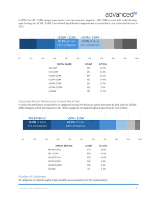 In 2016, the >$0 - $10M category was broken into two separate categories: >$0 - $3M to assist with understanding
seed funding and >$3M - $10M. Cumulative Capital Raised categories were comparable to the survey distribution in
2015.
CAPITAL RAISED COUNT % TOTAL
>$0-$3M 231 14.7%
>$3-$10M 242 15.4%
>$10M-$25M 315 20.1%
>$25M-$50M 312 19.9%
>$50M-$75M 167 10.7%
>$75M-$100M 110 7.0%
>$100M 191 12.2%
Estimated Annual Revenue for Current Fiscal Year
In 2016, the distribution increased for all categories except Pre-Revenue, which decreased by 16% and the >$25M -
$50M category, which decreased by 13%. Other categories increased roughly proportional to one another.
ANNUAL REVENUE COUNT % TOTAL
PRE-REVENUE 376 24.0%
>$0 - $10M 649 41.4%
>$10M-$25M 220 14.0%
>$25M-$50M 148 9.4%
>$50M-$100M 108 6.9%
>$100M 67 4.3%
Number of Employees
All categories increased roughly proportional to survey growth over 2015 participation.
>$10M - $25M
20.1% of total
315 Companies
>$25M - $50M
19.9% of total
312 Companies
PRE-REVENUE
24.0% of total
376 Companies
>$0M - $10M
41.4% of total
649 Companies
COPYRIGHT 2016, ADVANCED-HR. INC. 3